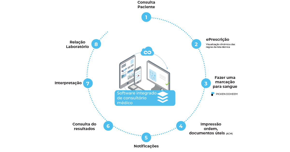 chronologie mylab medecin