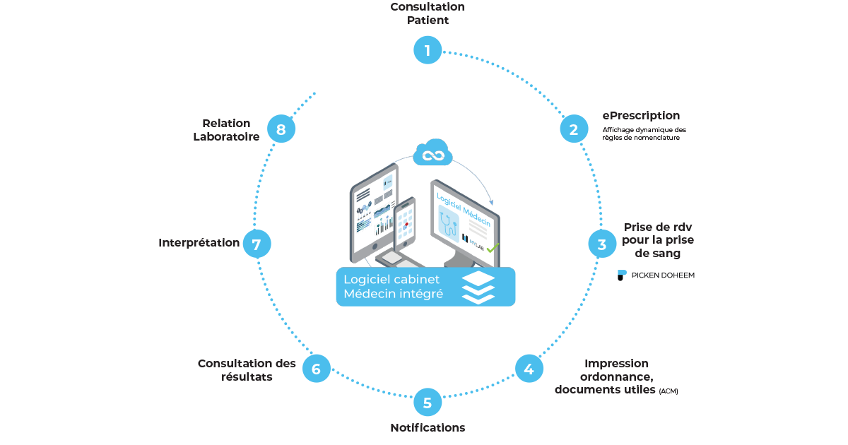 chronologie mylab medecin